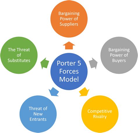 Nike Five Forces Analysis & Recommendations (Porter’s Model)